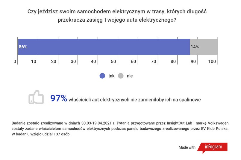 Samochody elektryczne nie nadają się do długich podróży