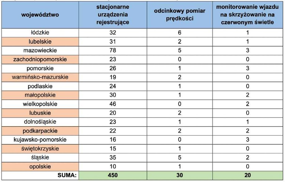 Zestawienie liczby fotoradarów w Polsce Źrodło: Ministerstwo Infrastruktury