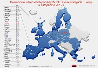 Bezrobocie w Europie: już prawie 60 proc. młodych Greków i Hiszpanów nie ma pracy