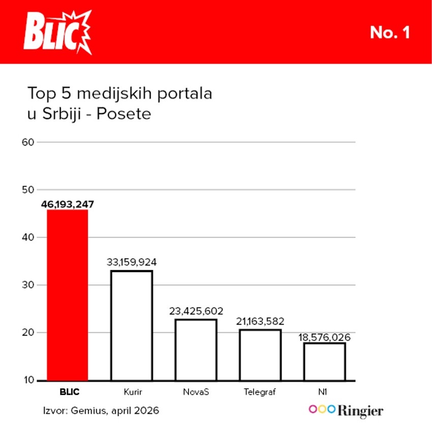 Drastično iznad konkurencije i po broju poseta