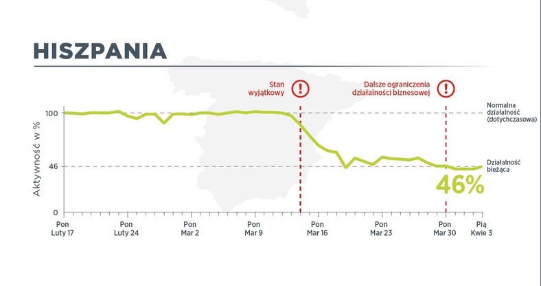 W Hiszpanii 3 kwietnia ruch pojazdów użytkowych był na poziomie 46 proc. normalnego ruchu