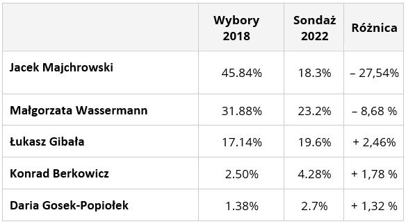 Poparcie kandydatów w wyborach 2018/sondaż 2022 r.