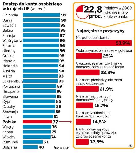 Dostęp do konta osobistego w krajach UE