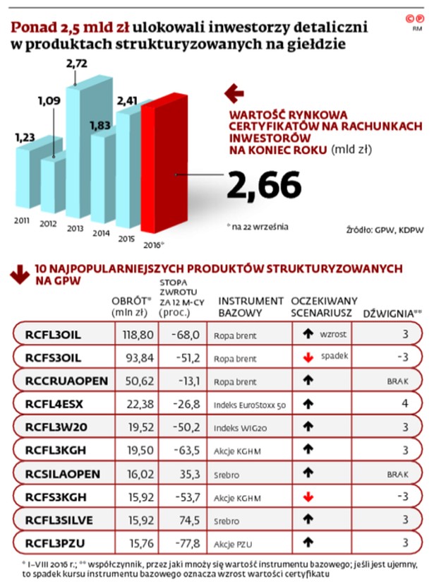 Ponad 2,5 mld zł ulokowali inwestorzy detaliczni w produktach strukturyzowanych na giełdzie