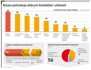 Rosną wymagania firm wobec banków