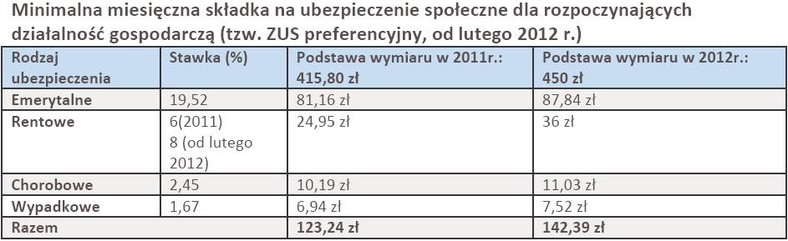 Minimalna miesięczna składka na ubezpieczenie społeczne dla rozpoczynających działalność gospodarczą (tzw. ZUS preferencyjny, od lutego 2012 r.)