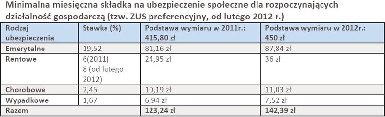 Minimalna miesięczna składka na ubezpieczenie społeczne dla rozpoczynających działalność gospodarczą (tzw. ZUS preferencyjny, od lutego 2012 r.)