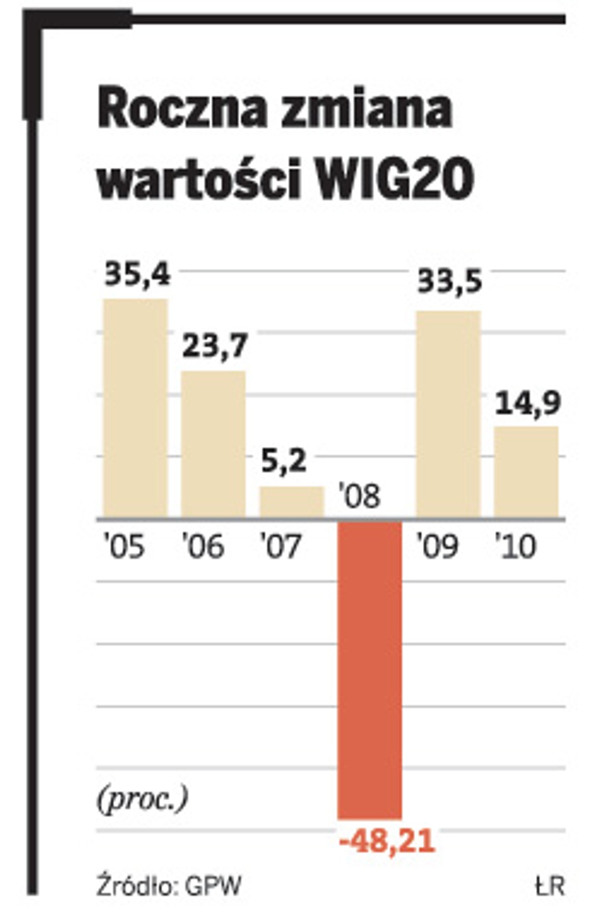 Roczna zmiana wartości WIG20