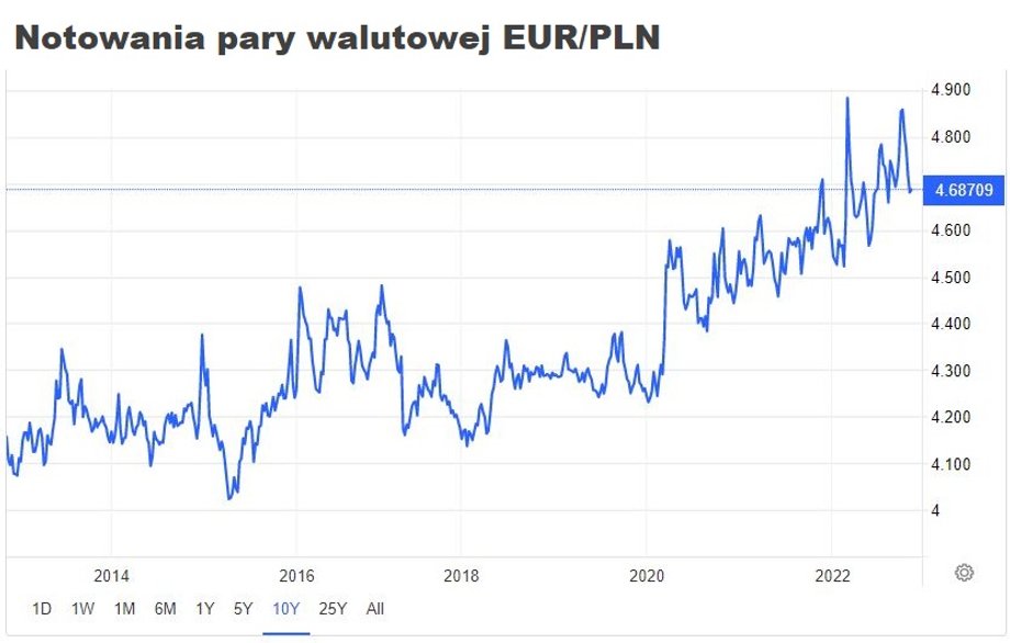 Ostatnio euro osłabiło się i płaci się za niego 4,68 złotego, choć jeszcze na początku październiku kurs sięgał prawie 4,9 zł.