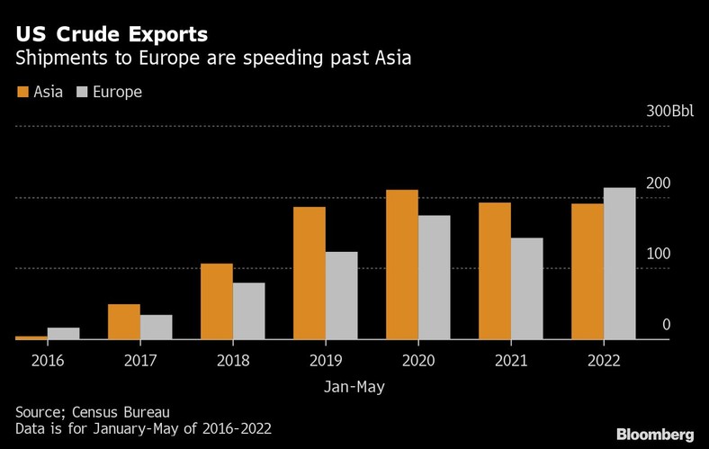 Eksport ropy naftowej z USA do Europy i Azji