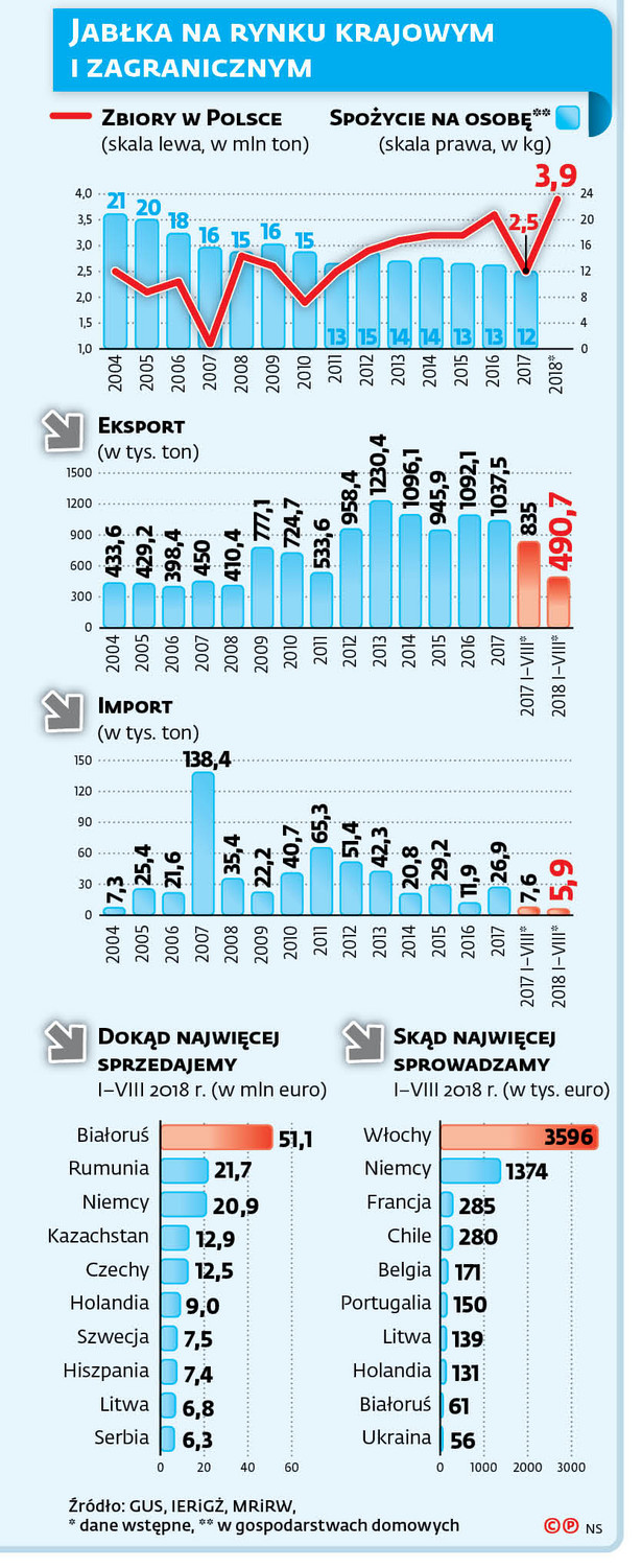 JABŁKA NA RYNKU KRAJOWYM I ZAGRANICZNYM