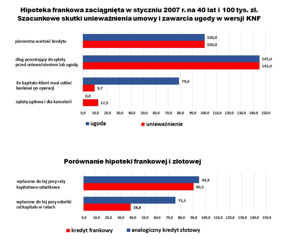 Kluczową różnicą między ugodą i unieważnieniem jest brak opłaty za kapitał w tym drugim przypadku, co powoduje, że wpłacane raty trafiały de facto w całości na spłatę kapitału. Efekt jest taki, że zwykle frankowicz musi po unieważnieniu oddać bankowi tylko kilka-kilkanaście tys. zł (w przypadku małego kredytu jak ten omawiany). Z kolei po ugodzie klient - choć uwolnił się od ryzyka kursowego - wciąż ma relatywnie spore zadłużenie