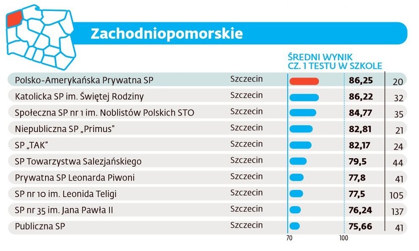 Ranking szkół podstawowych 2016 - Zachodniopomorskie