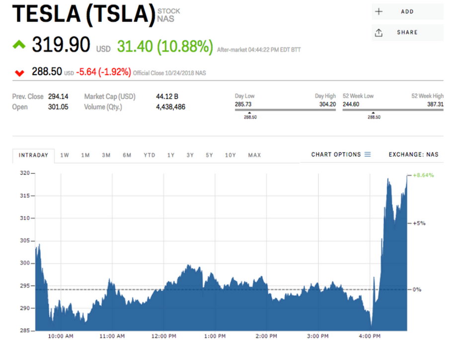 Tesla rosła w handlu posesyjnym nawet o 10 proc.