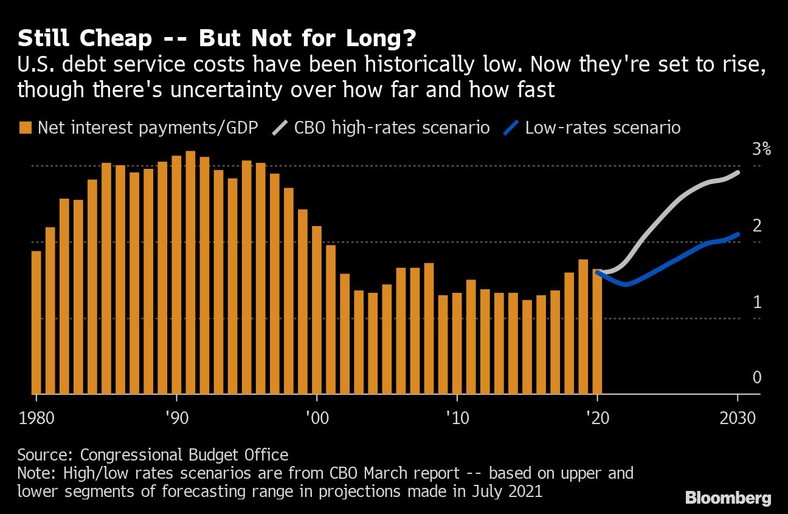 Koszty obsługi długu USA
