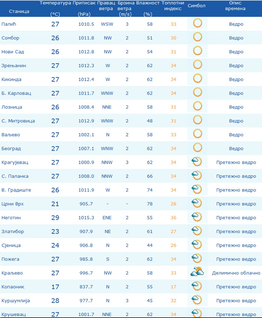 Temperatura po gradovima i subjektivan osećaj