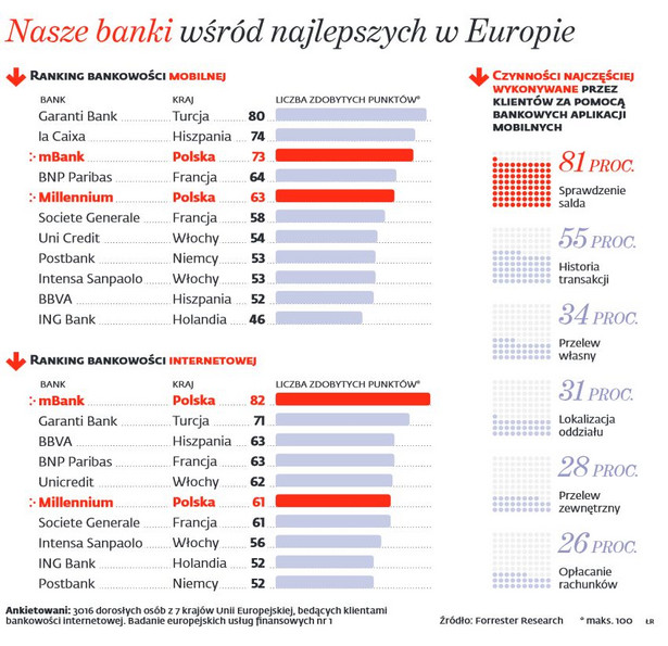 Nasze banki wśród najlepszych w Europie