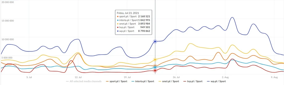 Źródło: Mediapanel, 1.07 – 11.08, serwisy sportowe, Views