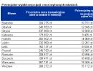Sprzedaż mieszkań: tak dużych rabatów nie było od 3 lat