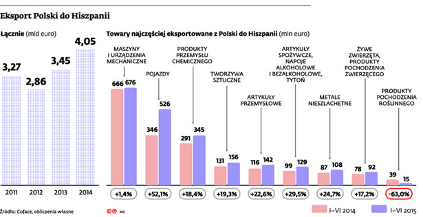 Eksport Polski do Hiszpanii