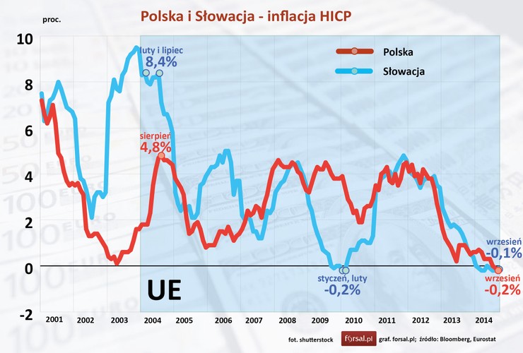 Niewielki poziom inflacji służy gospodarce, natomiast groźna jest zbyt wysoka inflacja lub deflacja. Od 2004 roku w Polsce inflacja utrzymywała się na poziomie nie większym niż 4,8 proc., natomiast deflację w Polsce zanotowana dopiero w sierpniu i wrześniu 2014 r. Na Słowacji inflacja HICP (Harmonised Index of Consumer Proces) była wyższa niż w Polsce. Natomiast deflację notowano w 2009 r., 2010 oraz od początki 2014 roku. <br><br>
Punkt dla Polski. <br><br>
'Nasze gospodarki zbudowane są na podobnych podstawach. W obu duże znaczenie ma rolnictwo, a jeszcze kilkanaście lat temu dominował duży przemysł' - komentuje Mateusz Walewski z PwC.