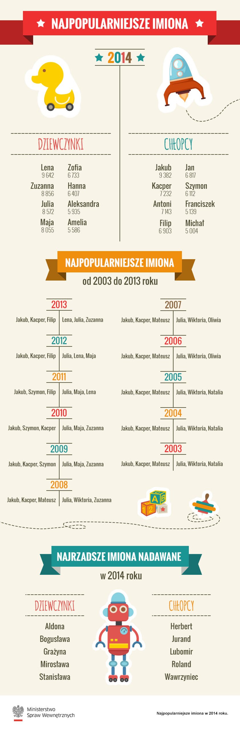 Najpopularniejsze dziecięce imiona w Polsce