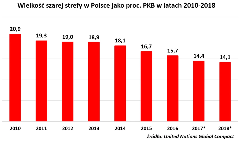 Szara strefa w Polsce