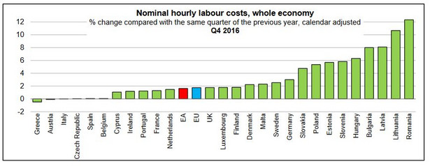 Wzrost kosztów zatrudnienia (za godzinę) w IV kw. 2016 r/r w poszczególnych państwach UE