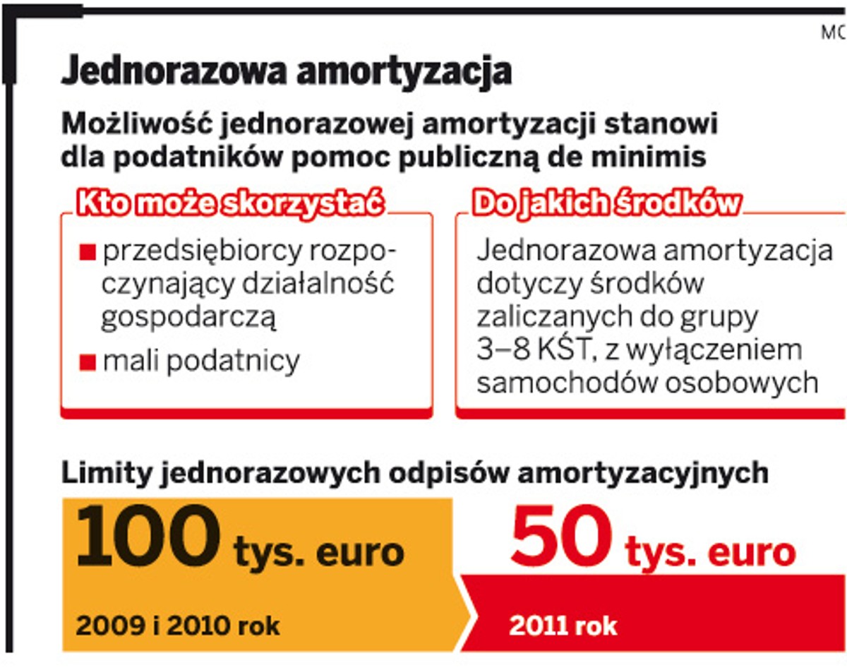 Jednorazowa amortyzacja