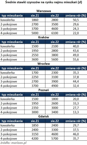 Stawki za najem mieszkań w największych polskich miastach