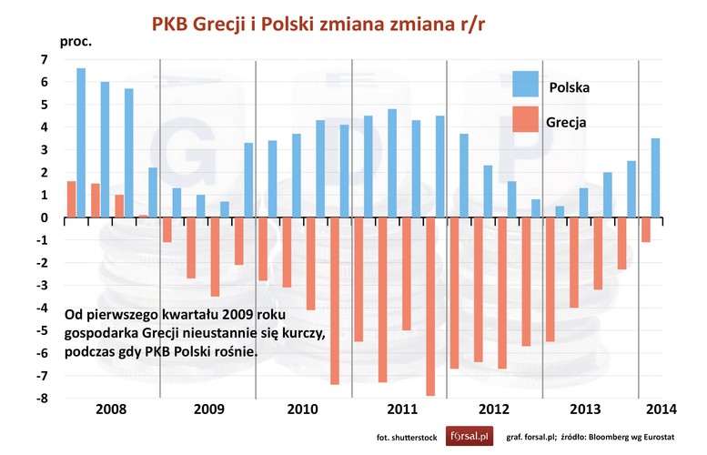 Zeszłoroczny dochód narodowy na 1 mieszkańca Grecji był o ponad jedną piątą niższy niż w roku 2008. W tym roku zaczął on już minimalnie rosnąć, ale przed końcem dekady standard życia nie wróci do poziomu sprzed kryzysu. Dla porównania, realny dochód narodowy na 1 mieszkańca Polski liczony w złotówkach zwiększył się przez ostatnie sześć lat o 16,5 proc. A uwzględniając parytet siły nabywczej, PKB na 1 mieszkańca Polski zbliża się do poziomu Grecji. 
<a href=' http://forsal.pl/artykuly/804730,czy-grecja-naprawde-wraca-do-formy-po-kryzysie.html' target='_blank' style='color: blue'>Czy Grecja rzeczywiście wraca do formy po kryzysie? Czytaj tutaj.</a>