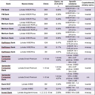 Jak zarobić na lokacie ze zmiennym oprocentowaniem