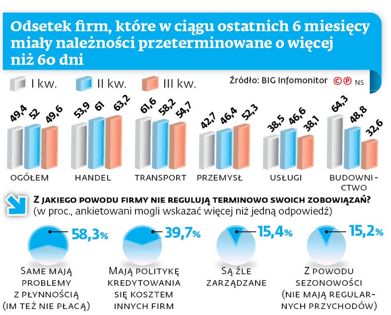 Odsetek firm, które w ciągu ostatnich 6 miesięcy miały należności przeterminowane o więcej niż 60 dni