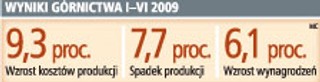 Rosną koszty i spada wydobycie węgla kamiennego