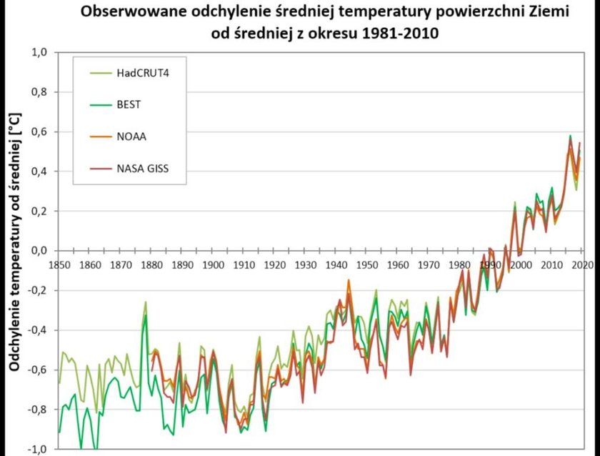 Odchylenie średniej temperatury na Ziemi