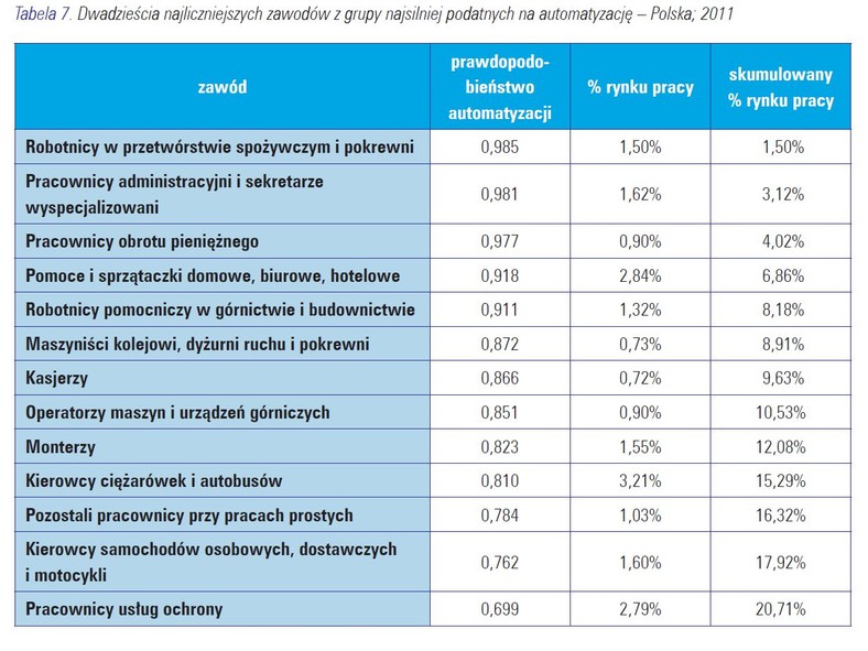 Dwadzieścia najliczniejszych zawodów z grupy najsilniej podatnych na automatyzację – Polska, źródło: WISE