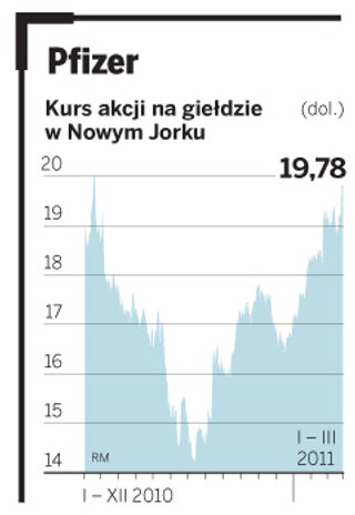 Polski rynek leków bez recepty: Pfizer może zmienić układ sił
