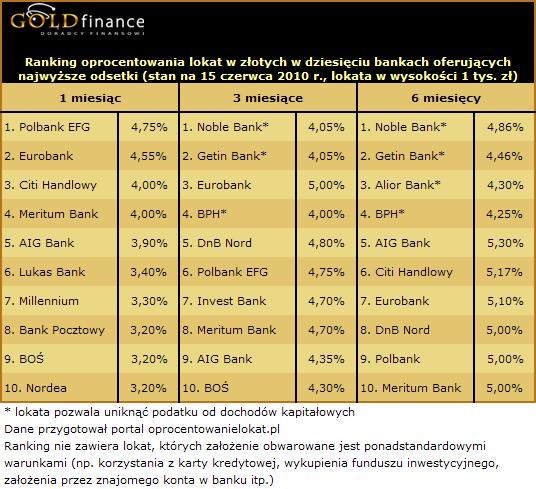 Ranking lokat w złotych (PLN) - czerwiec 2010 - cz.1