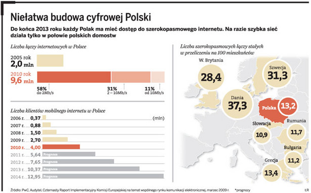 Niełatwa budowa cyfrowej Polski