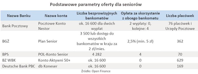 Podstawowe parametry oferty dla seniorów