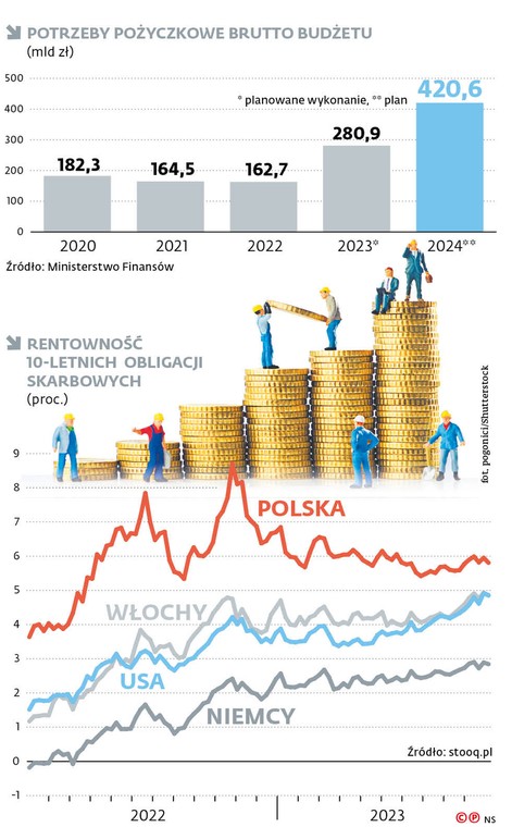 Potrzeby pożyczkowe brutto budżetu