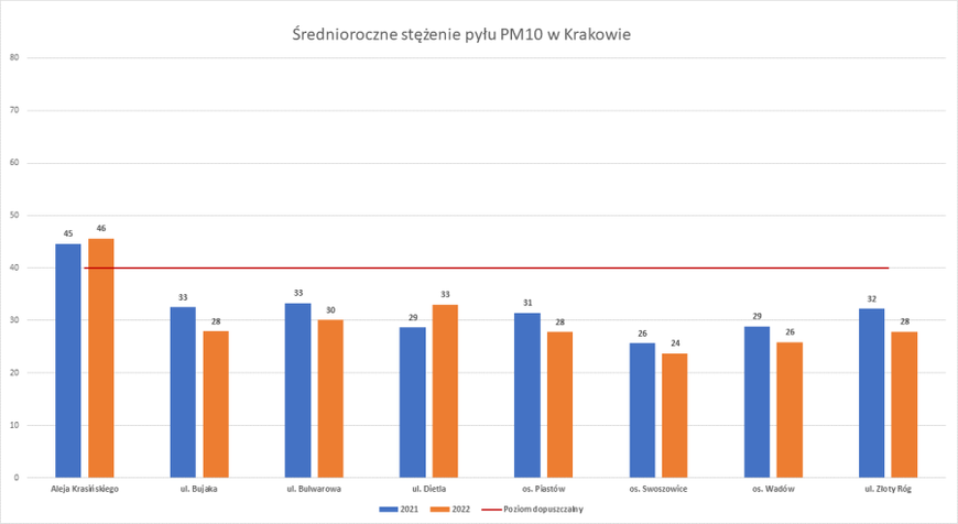Jakość powietrza w Krakowie. Stężenie pyłów PM10