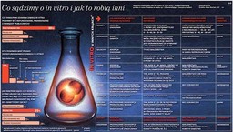 Polacy są dość liberalni w kwestii in vitro