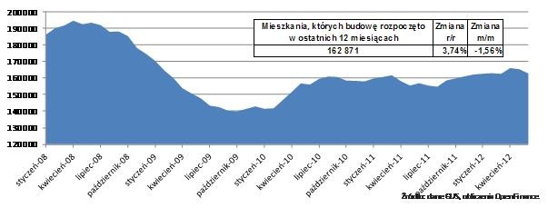 Mieszkania, których budowę rozpoczęto w ostatnich 12 miesiącach