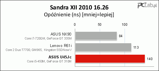 Wydajność syntetyczna ASUS-a U45Jc jest dobra. Wydajność podsystemu pamięci jest właściwa dla architektury użytego procesora. 