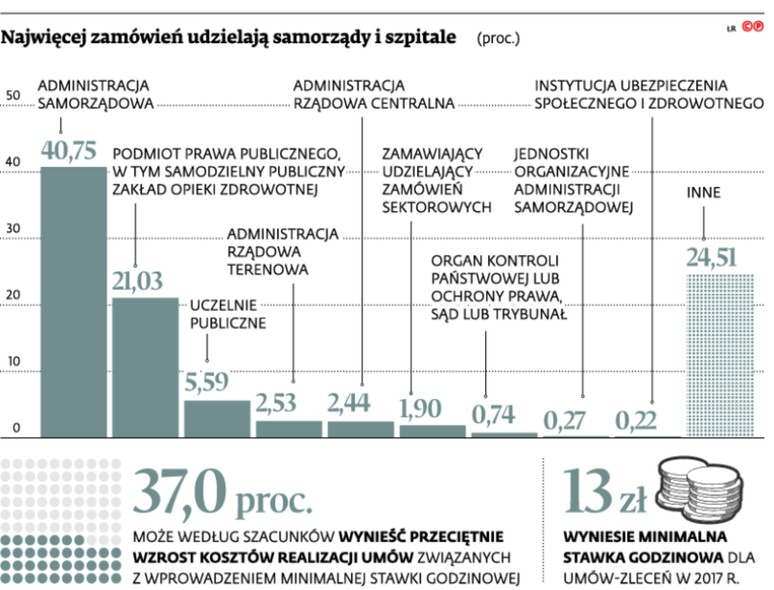 Najwięcej zamówień udzielają samorządy i szpitale