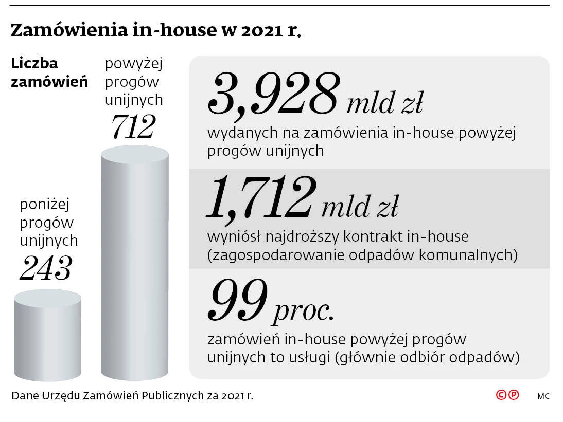 Zamówienia in-house w 2021 r.