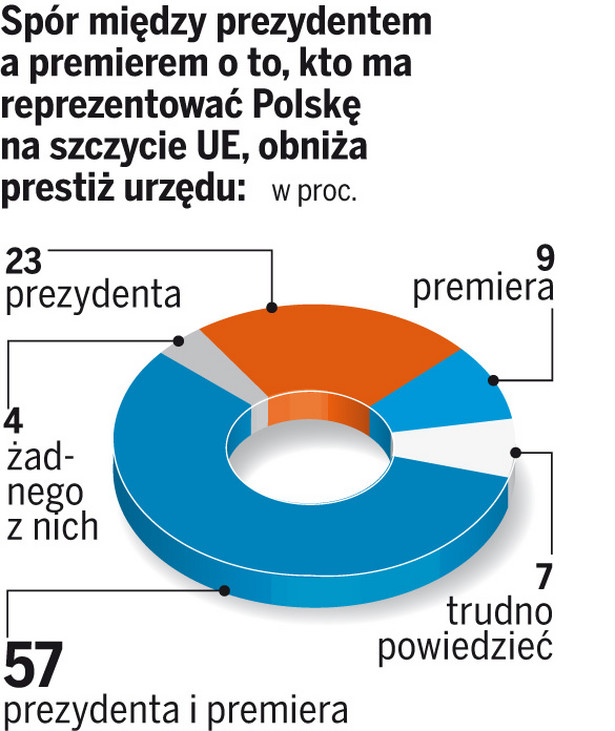 Prezydent i premier wolą kopać się po kostkach