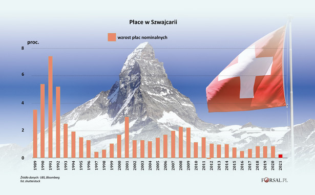 Szwajcarskie badanie wynagrodzeń pokazuje, że nadchodzą najmniejsze podwyżki płac od dziesięcioleci