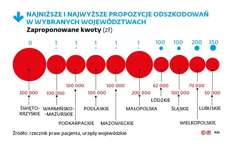 Odszkodowania za błędy medyczne - wysokość odszkodowań w woj.